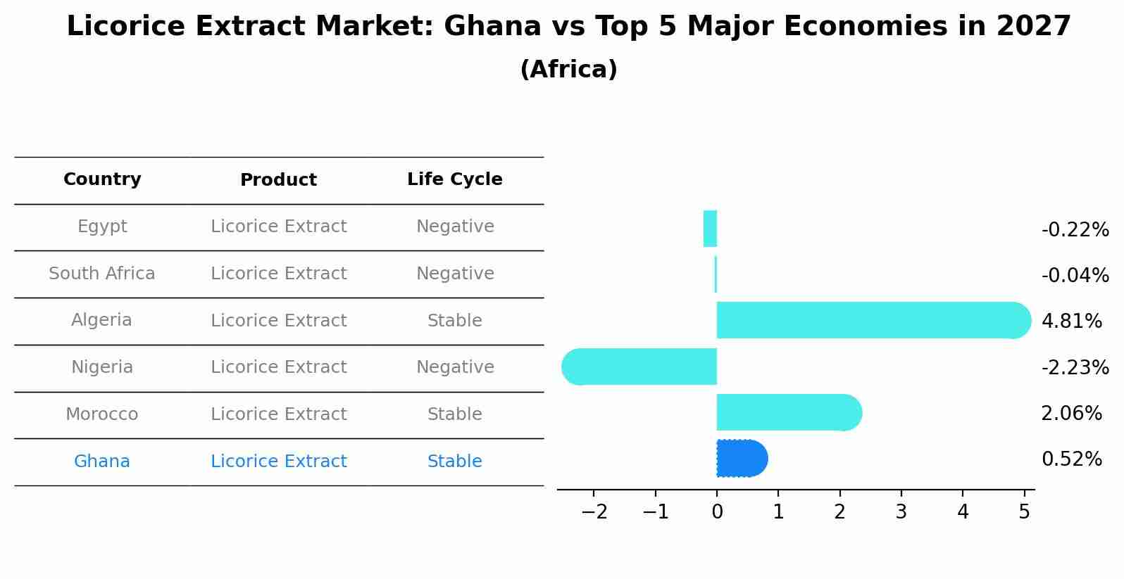 Licorice Extract Market: Ghana vs Top 5 Major Economies in 2027 (Africa)