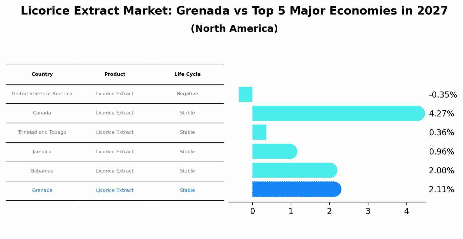 Licorice Extract Market: Grenada vs Top 5 Major Economies in 2027 (North America)