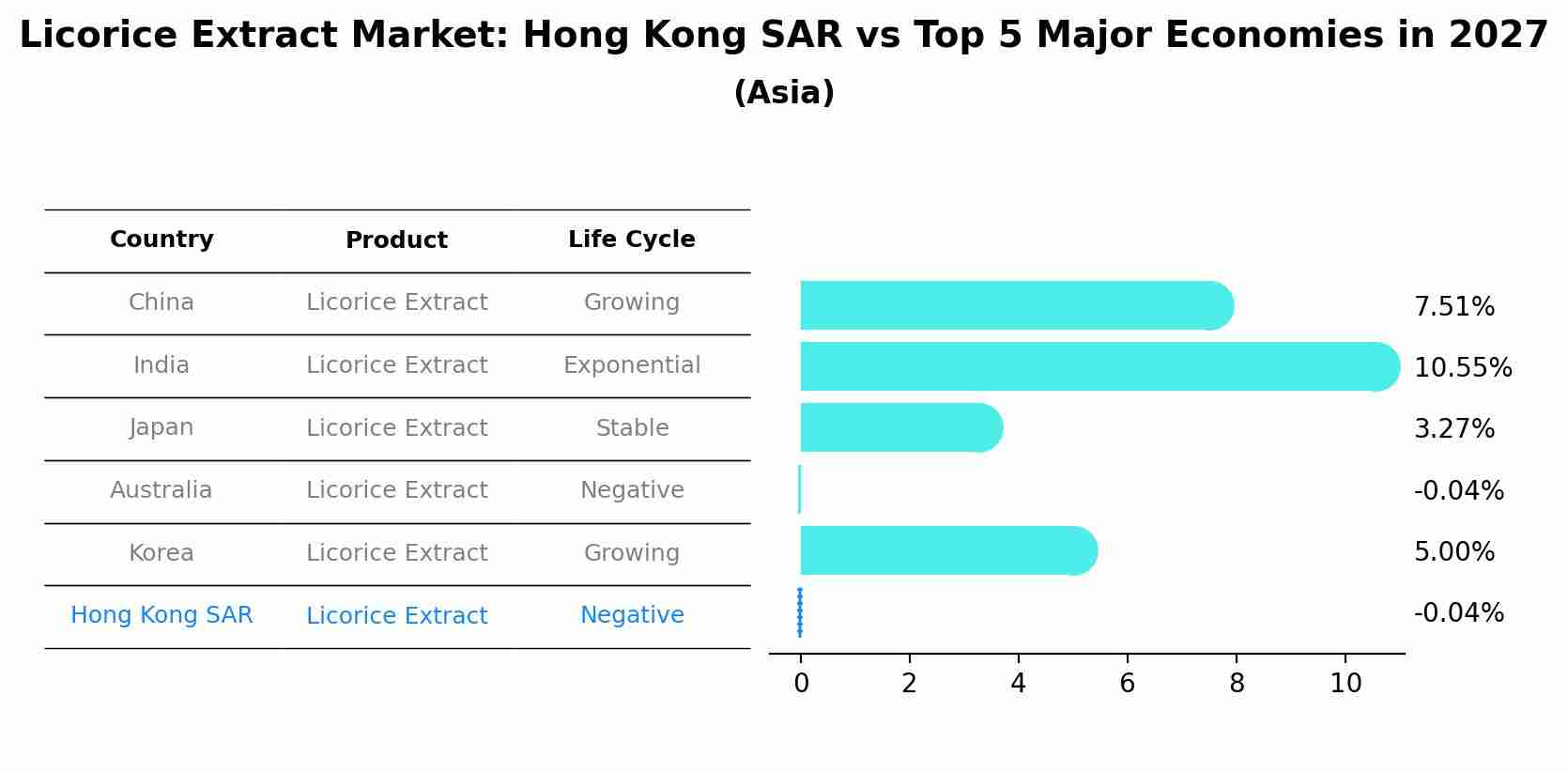 Licorice Extract Market: Hong Kong SAR vs Top 5 Major Economies in 2027 (Asia)