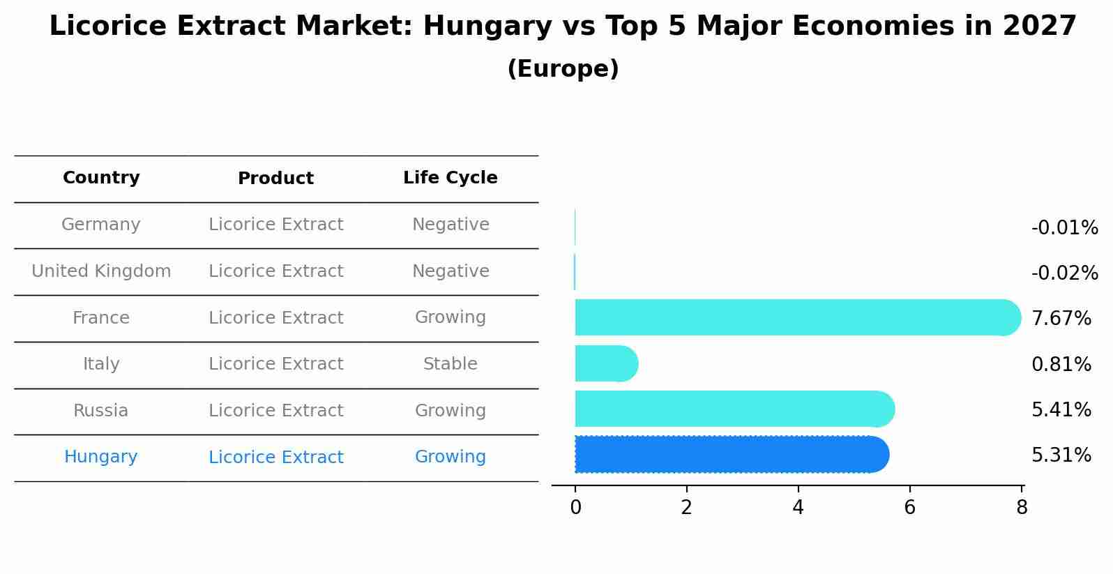 Licorice Extract Market: Hungary vs Top 5 Major Economies in 2027 (Europe)
