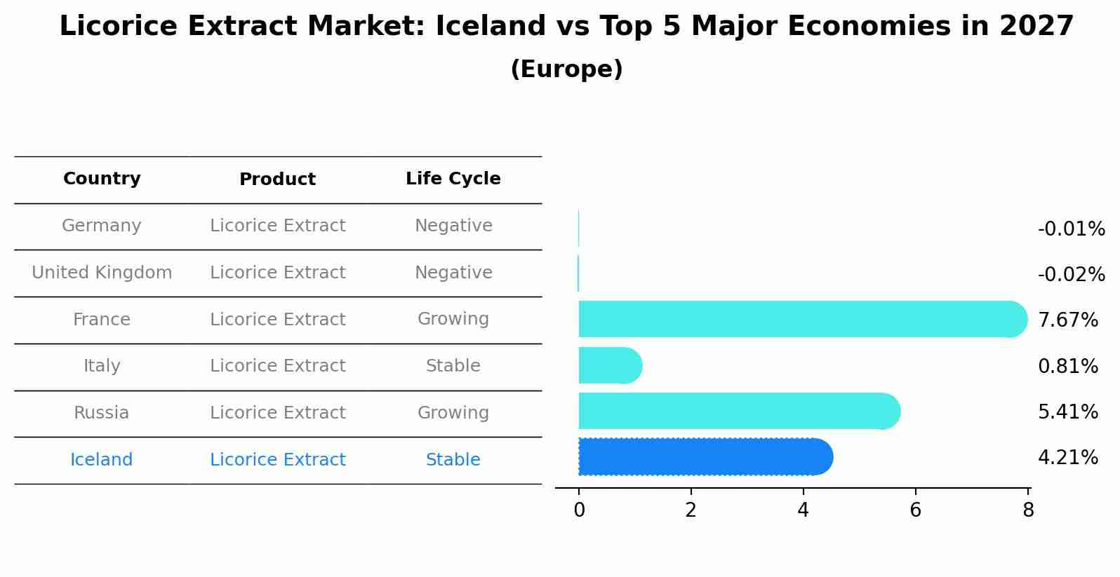 Licorice Extract Market: Iceland vs Top 5 Major Economies in 2027 (Europe)