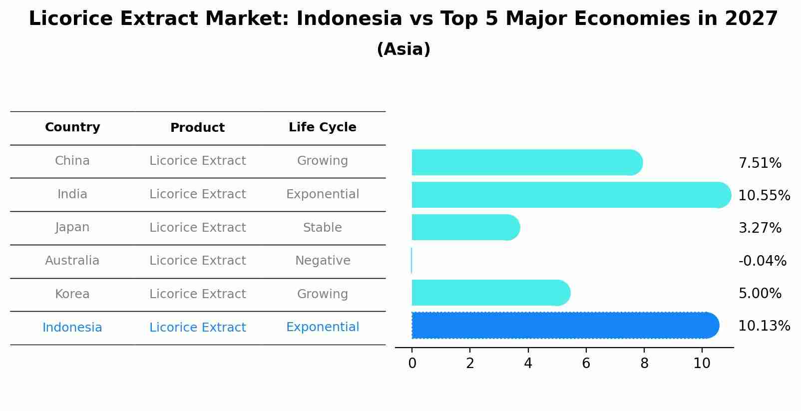 Licorice Extract Market: Indonesia vs Top 5 Major Economies in 2027 (Asia)