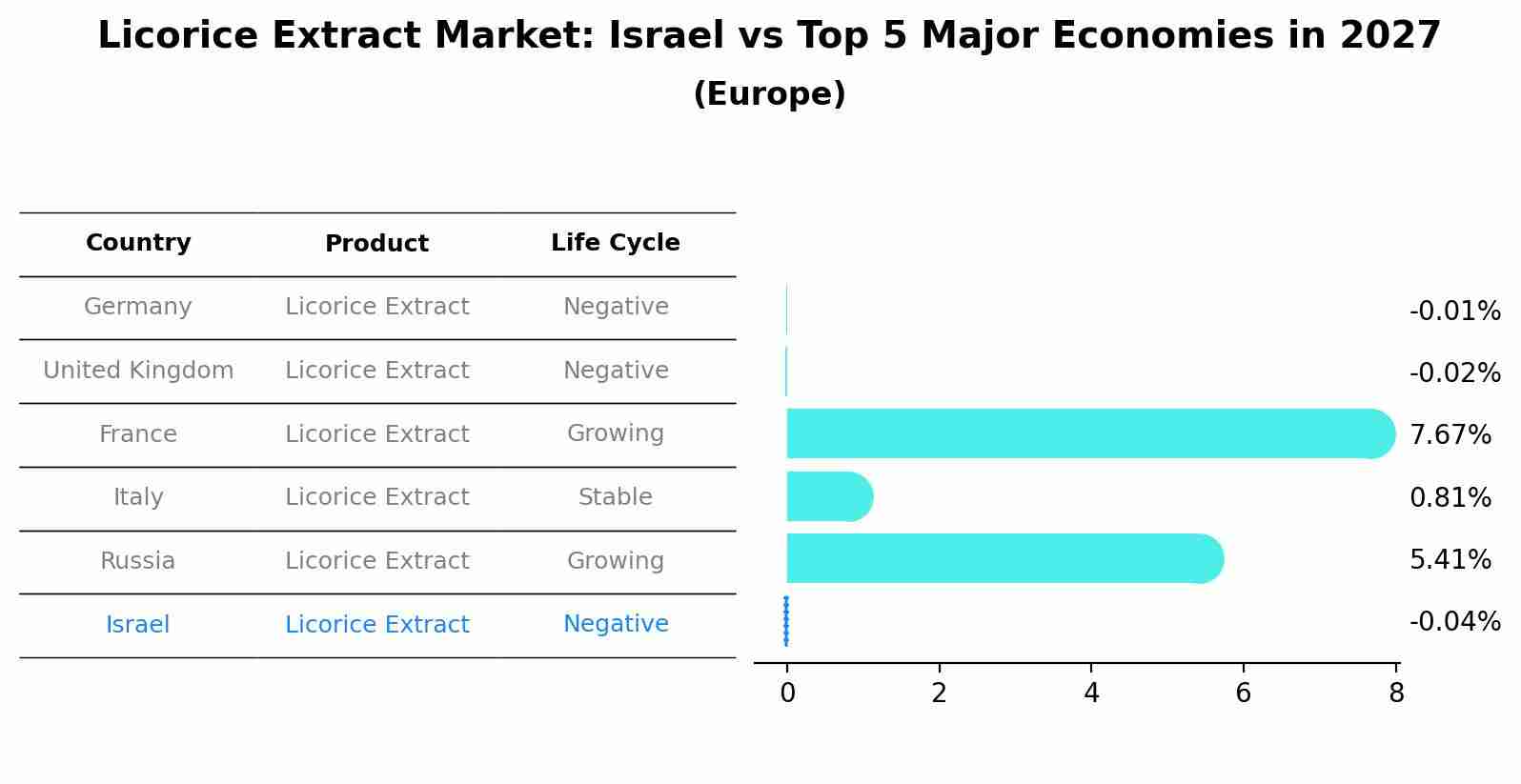 Licorice Extract Market: Israel vs Top 5 Major Economies in 2027 (Europe)