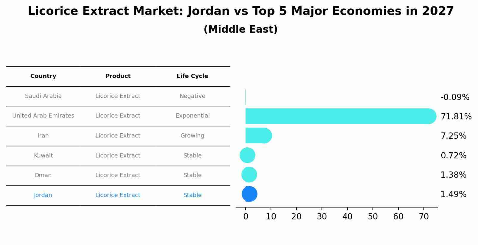 Licorice Extract Market: Jordan vs Top 5 Major Economies in 2027 (Middle East)