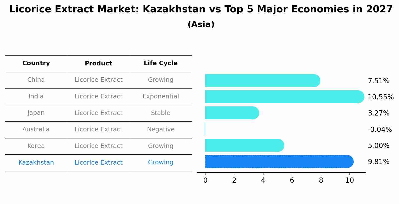 Licorice Extract Market: Kazakhstan vs Top 5 Major Economies in 2027 (Asia)