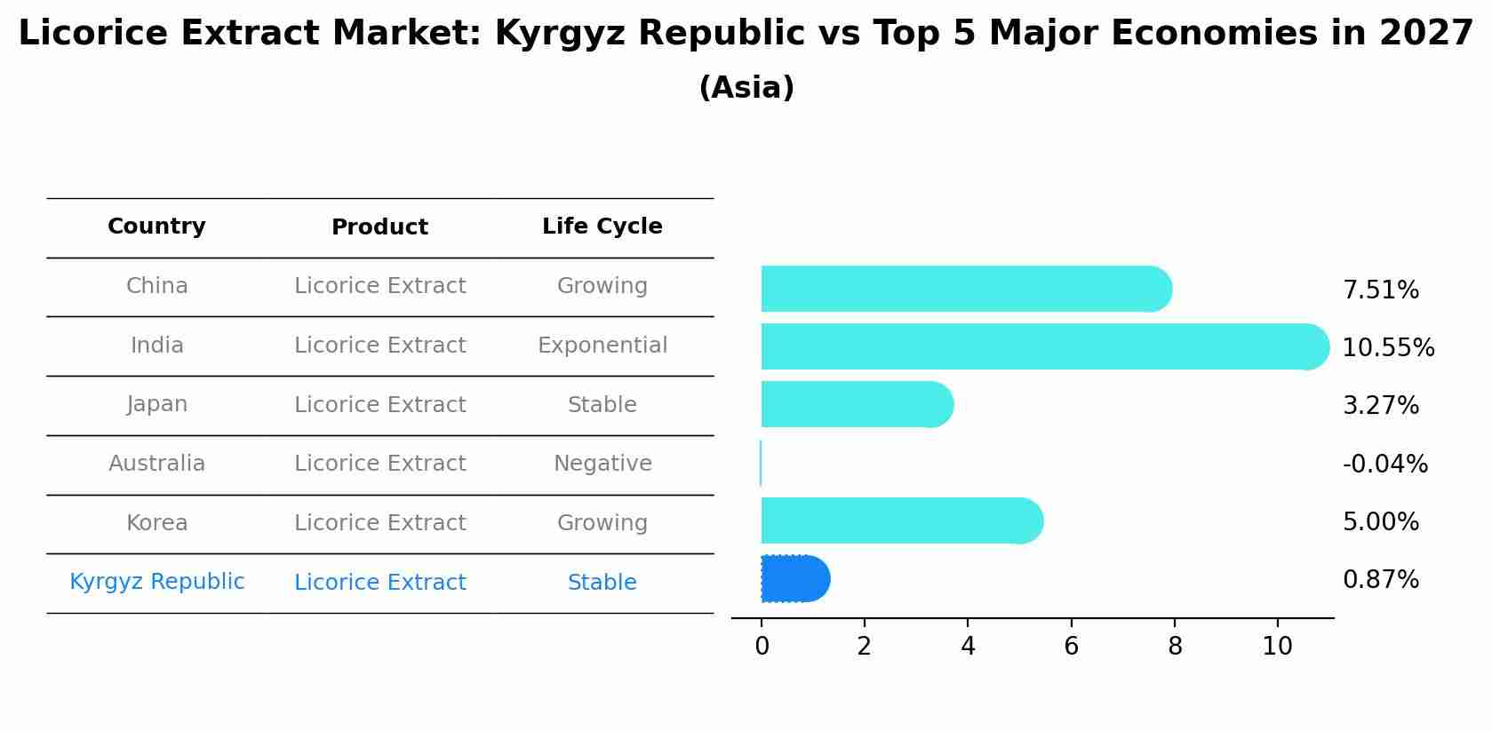 Licorice Extract Market: Kyrgyz Republic vs Top 5 Major Economies in 2027 (Asia)