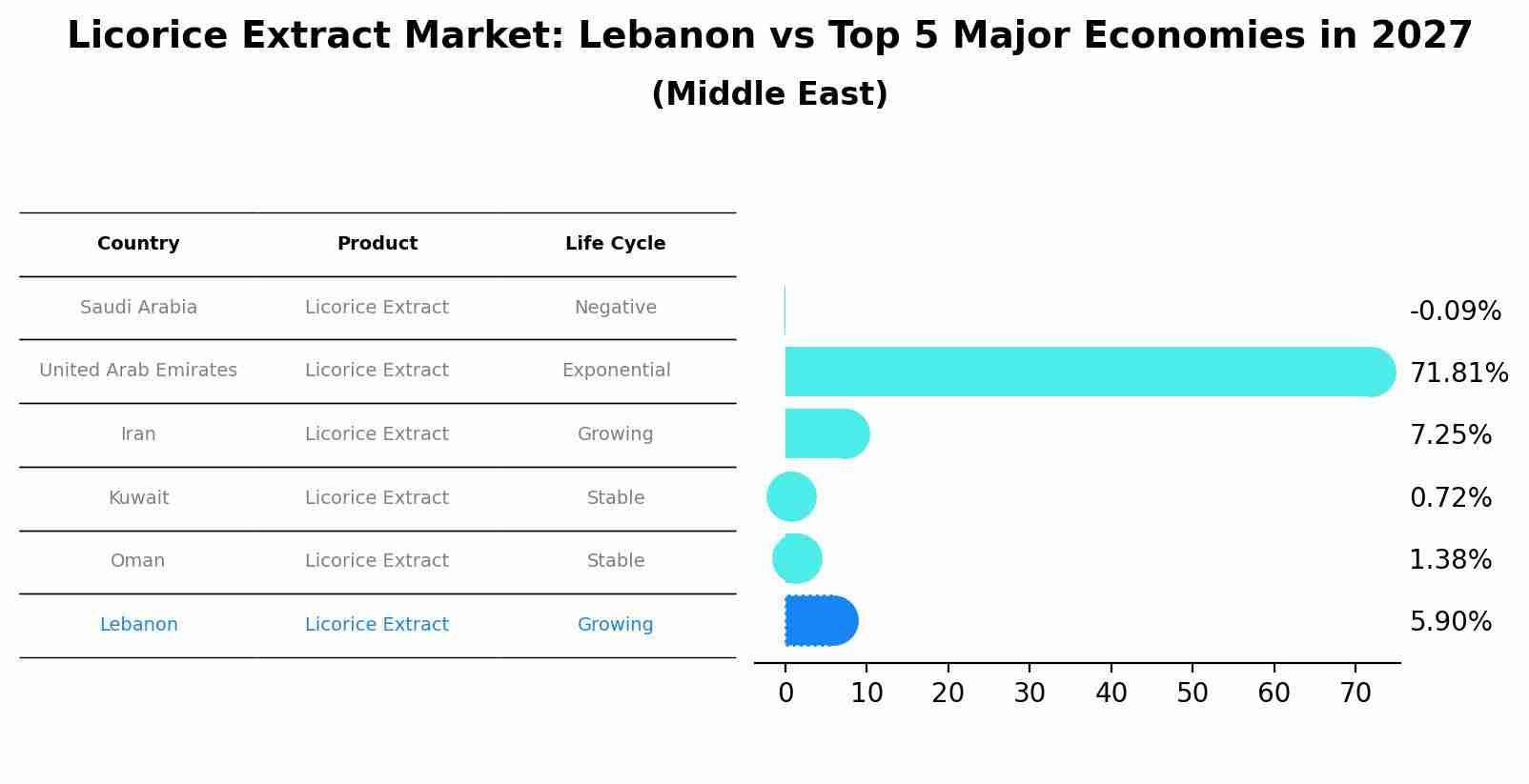 Licorice Extract Market: Lebanon vs Top 5 Major Economies in 2027 (Middle East)