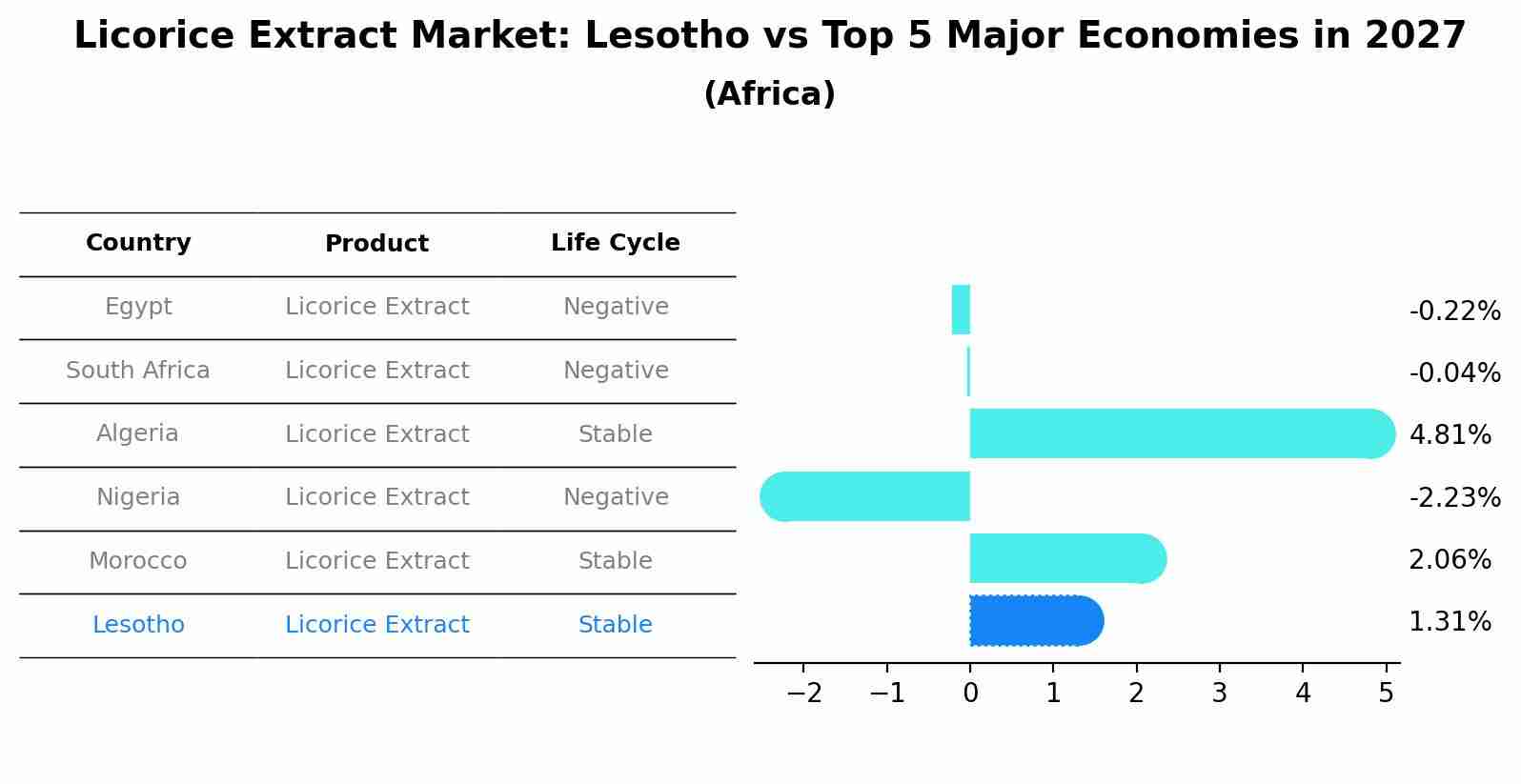 Licorice Extract Market: Lesotho vs Top 5 Major Economies in 2027 (Africa)
