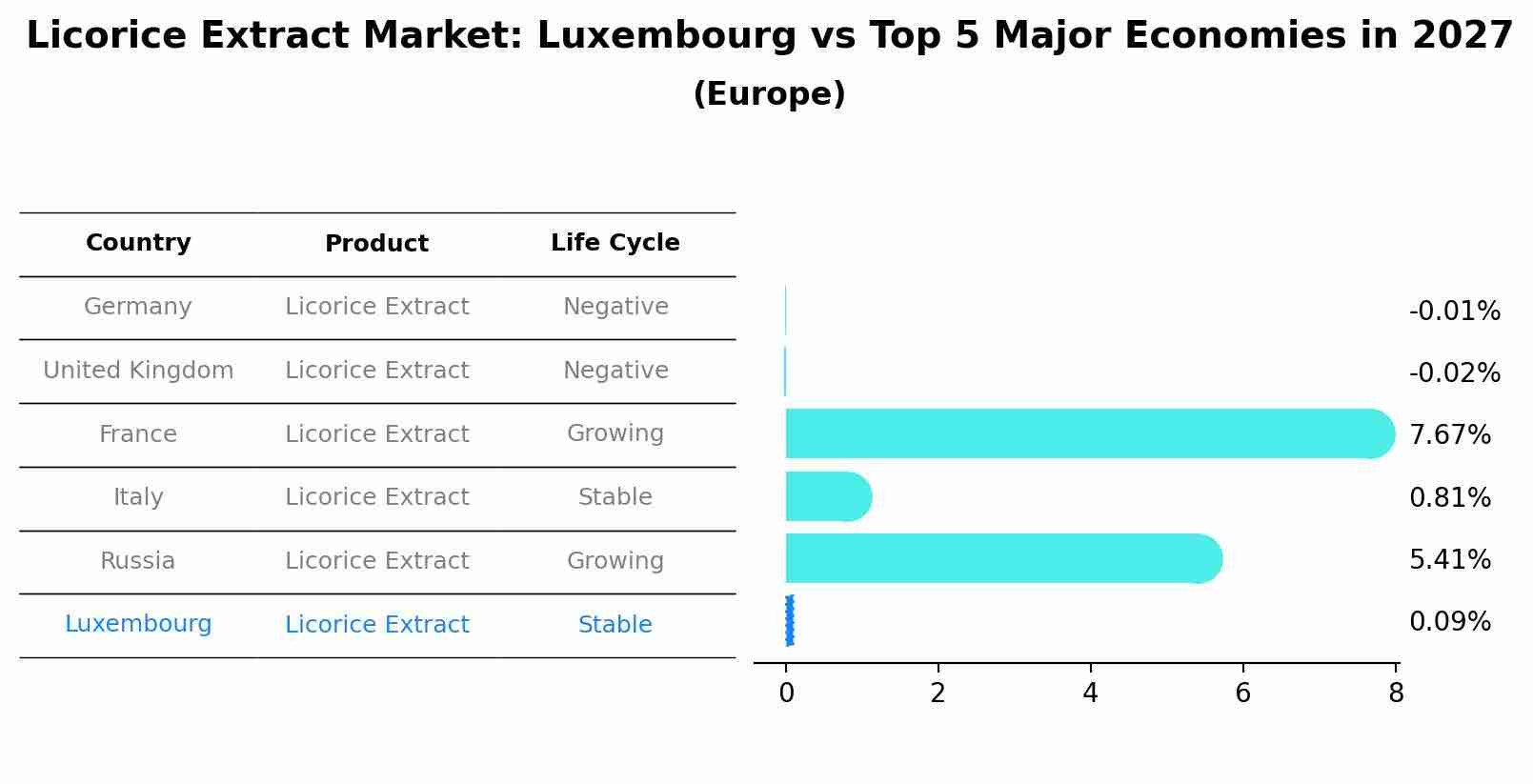 Licorice Extract Market: Luxembourg vs Top 5 Major Economies in 2027 (Europe)