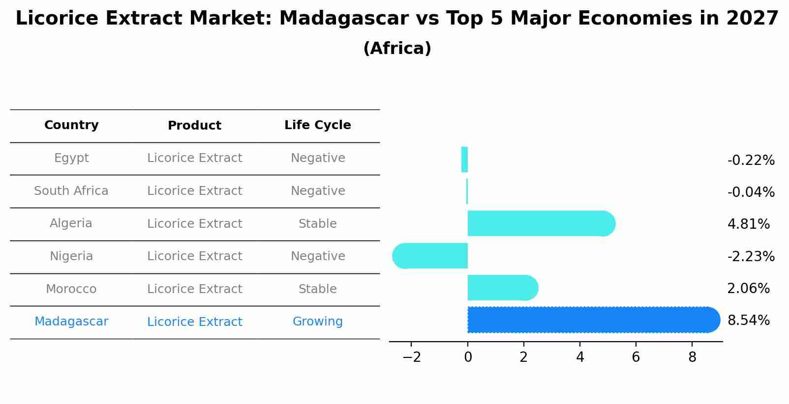 Licorice Extract Market: Madagascar vs Top 5 Major Economies in 2027 (Africa)