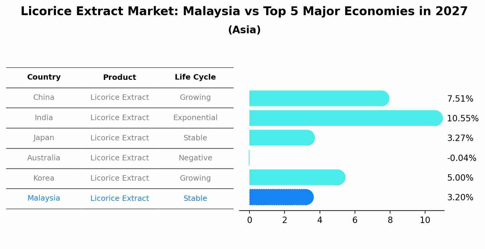 Licorice Extract Market: Malaysia vs Top 5 Major Economies in 2027 (Asia)
