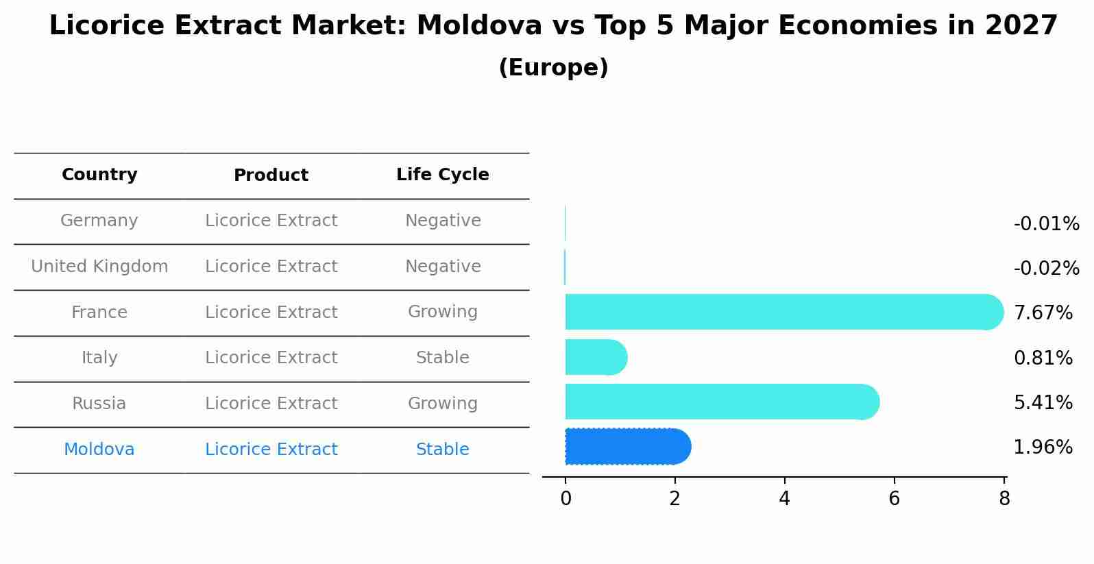 Licorice Extract Market: Moldova vs Top 5 Major Economies in 2027 (Europe)