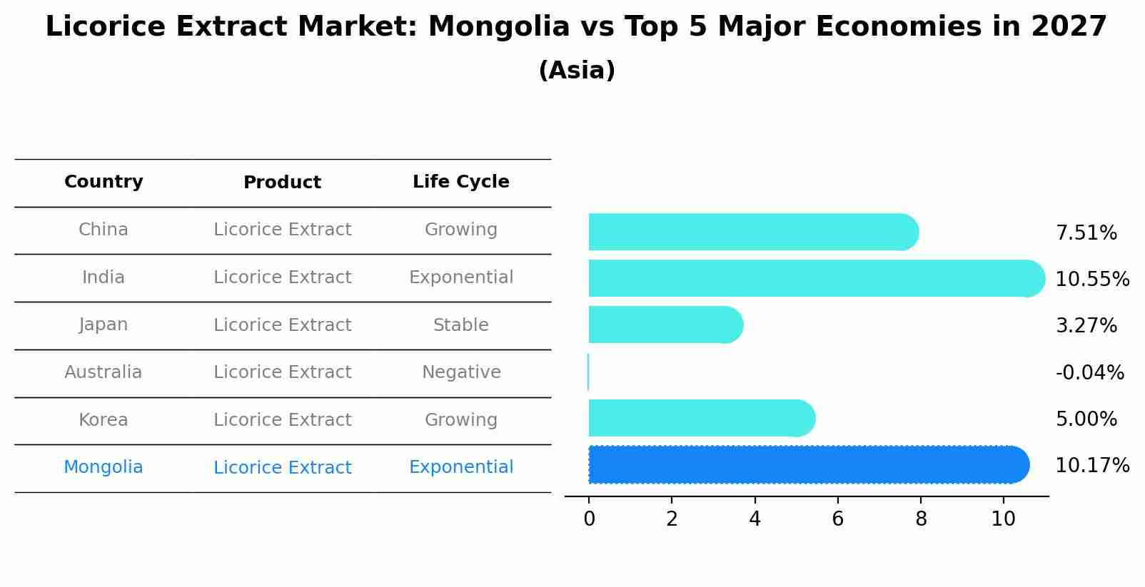 Licorice Extract Market: Mongolia vs Top 5 Major Economies in 2027 (Asia)