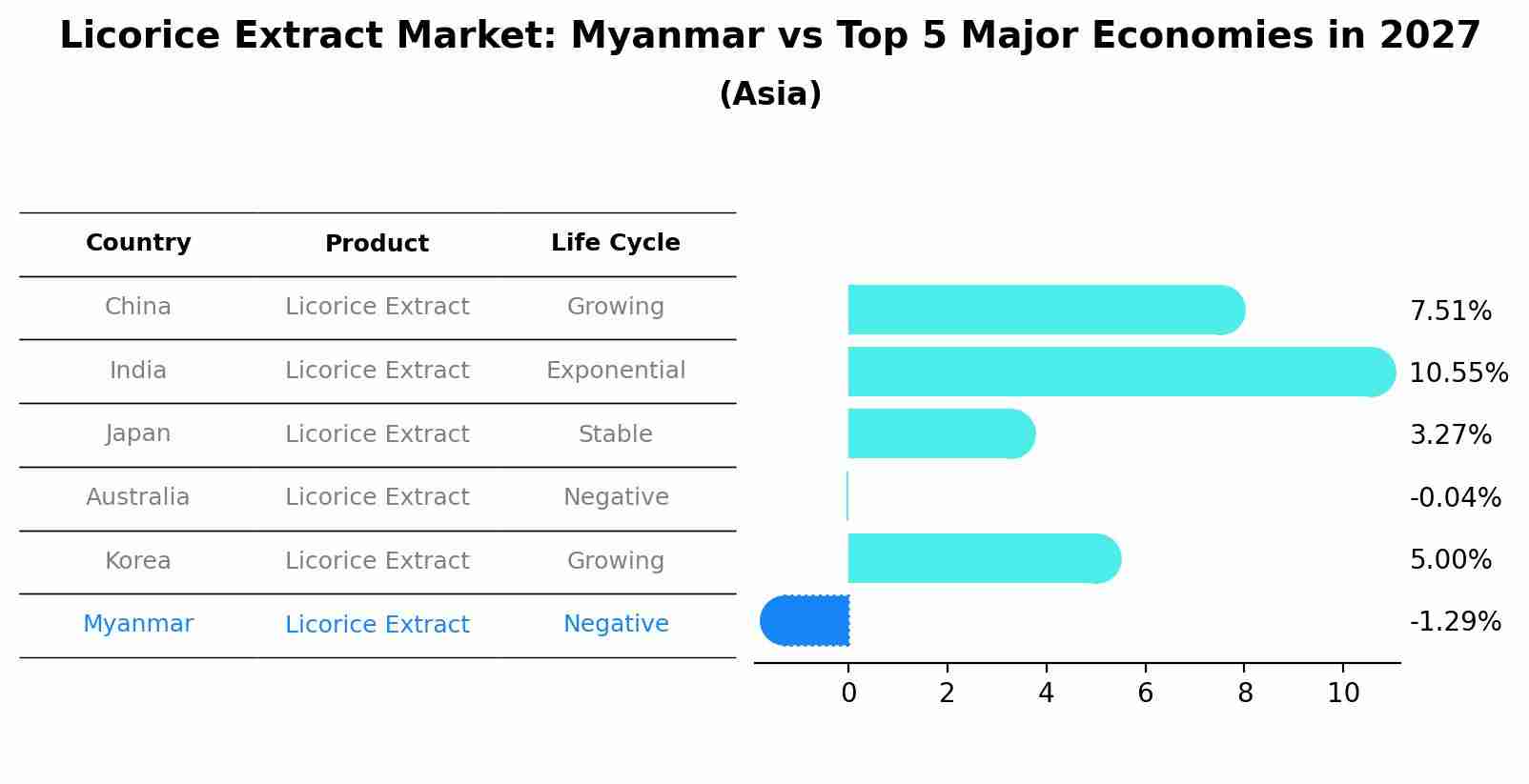 Licorice Extract Market: Myanmar vs Top 5 Major Economies in 2027 (Asia)