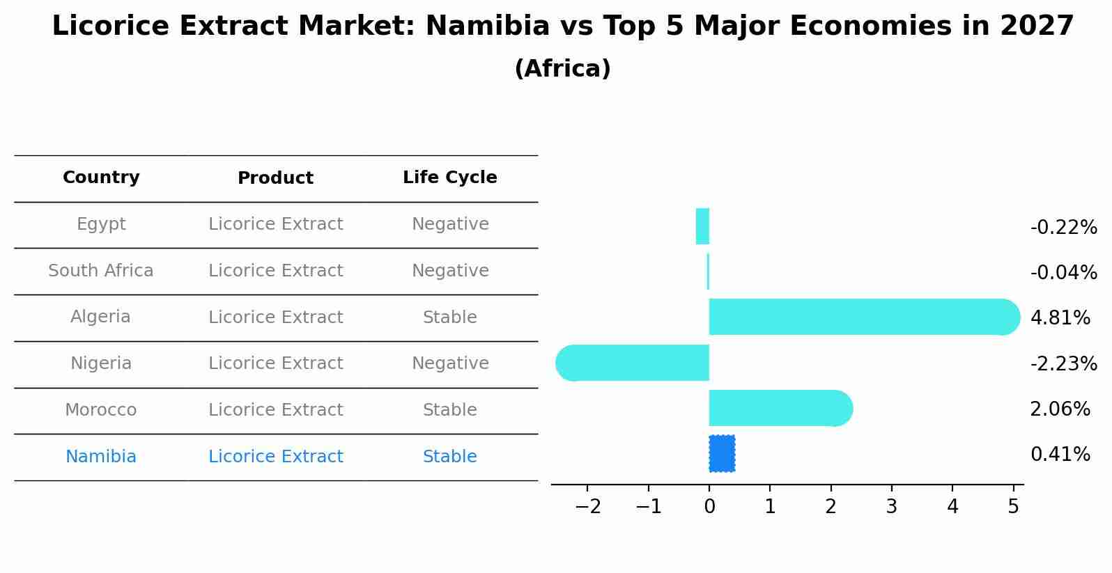 Licorice Extract Market: Namibia vs Top 5 Major Economies in 2027 (Africa)