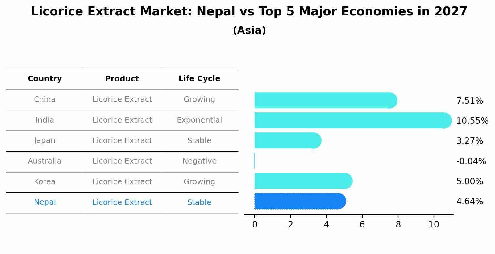 Licorice Extract Market: Nepal vs Top 5 Major Economies in 2027 (Asia)