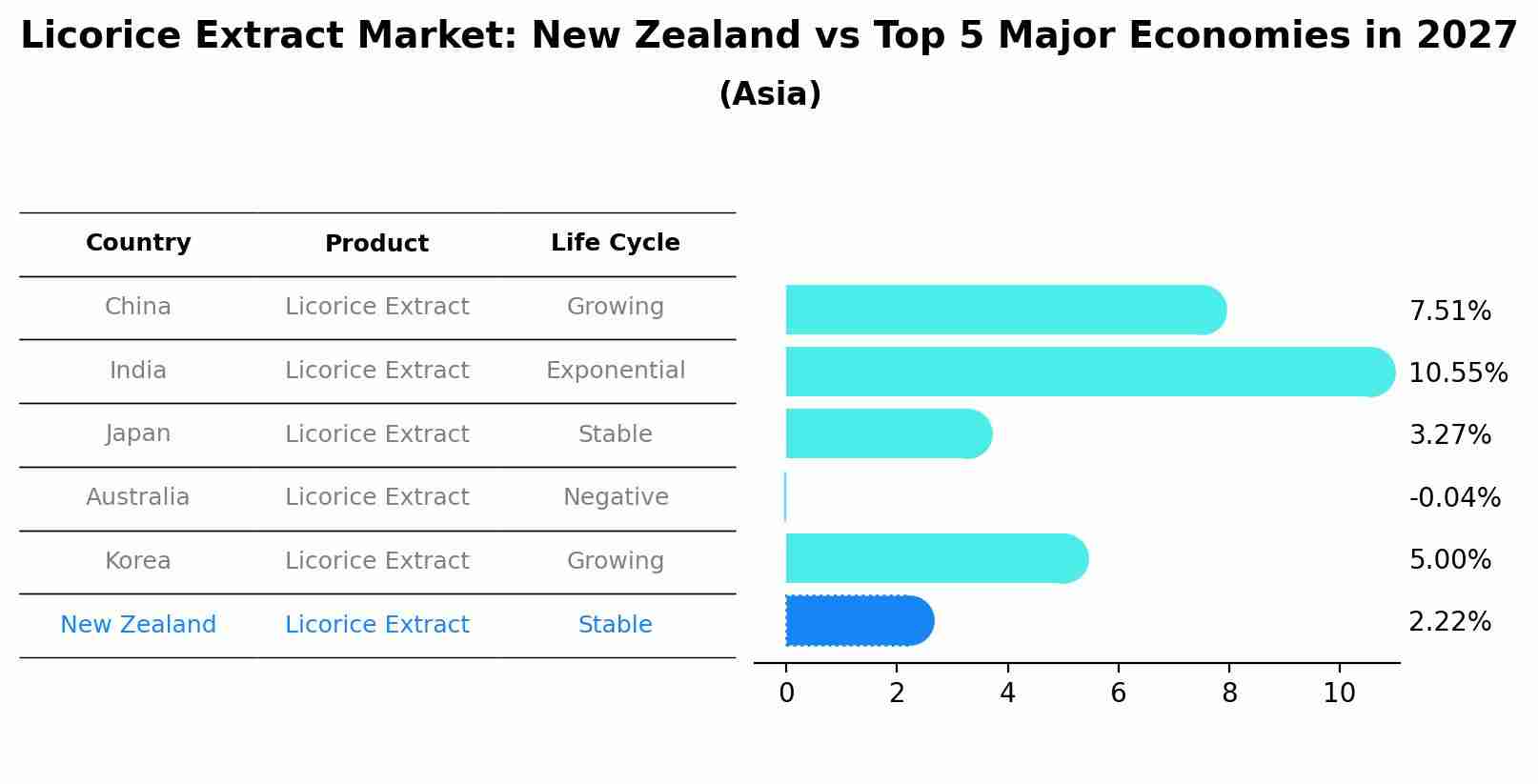 Licorice Extract Market: New Zealand vs Top 5 Major Economies in 2027 (Asia)