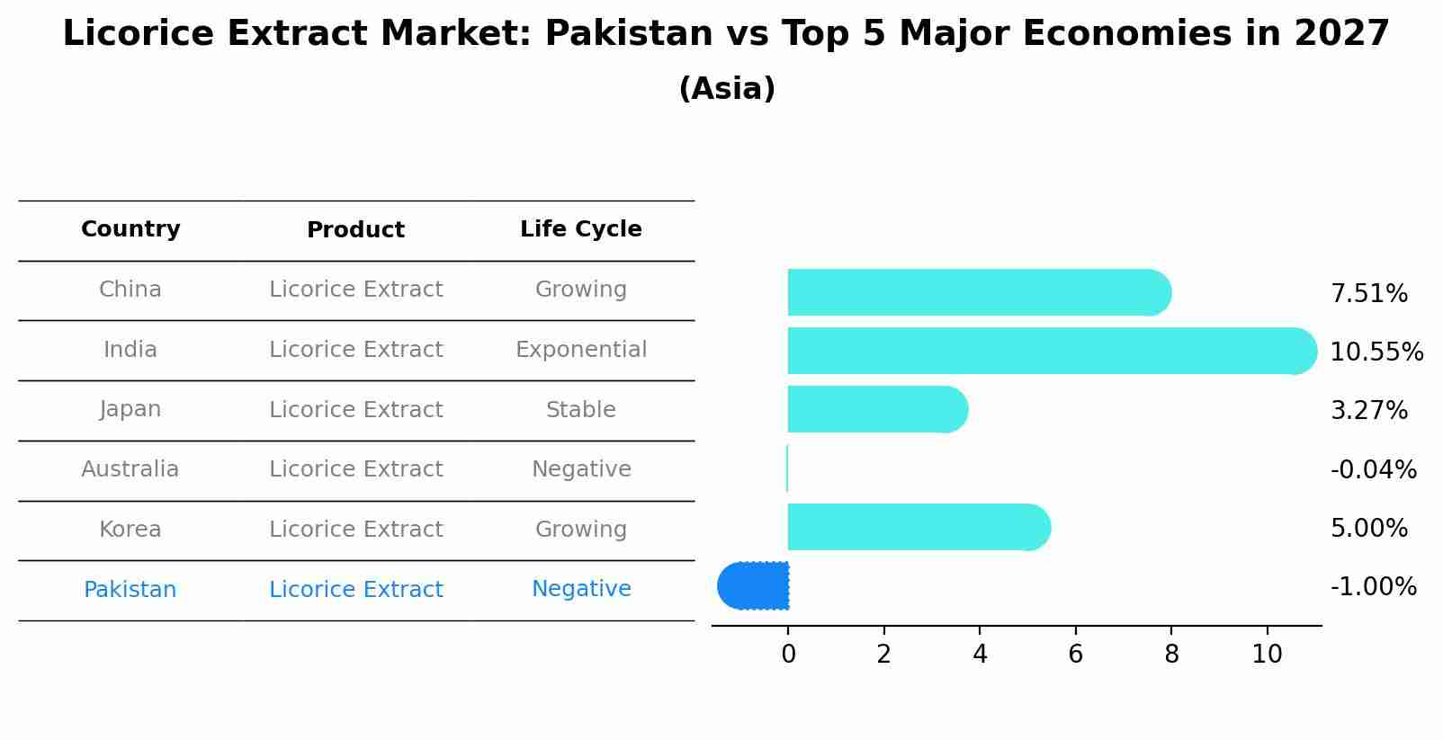 Licorice Extract Market: Pakistan vs Top 5 Major Economies in 2027 (Asia)