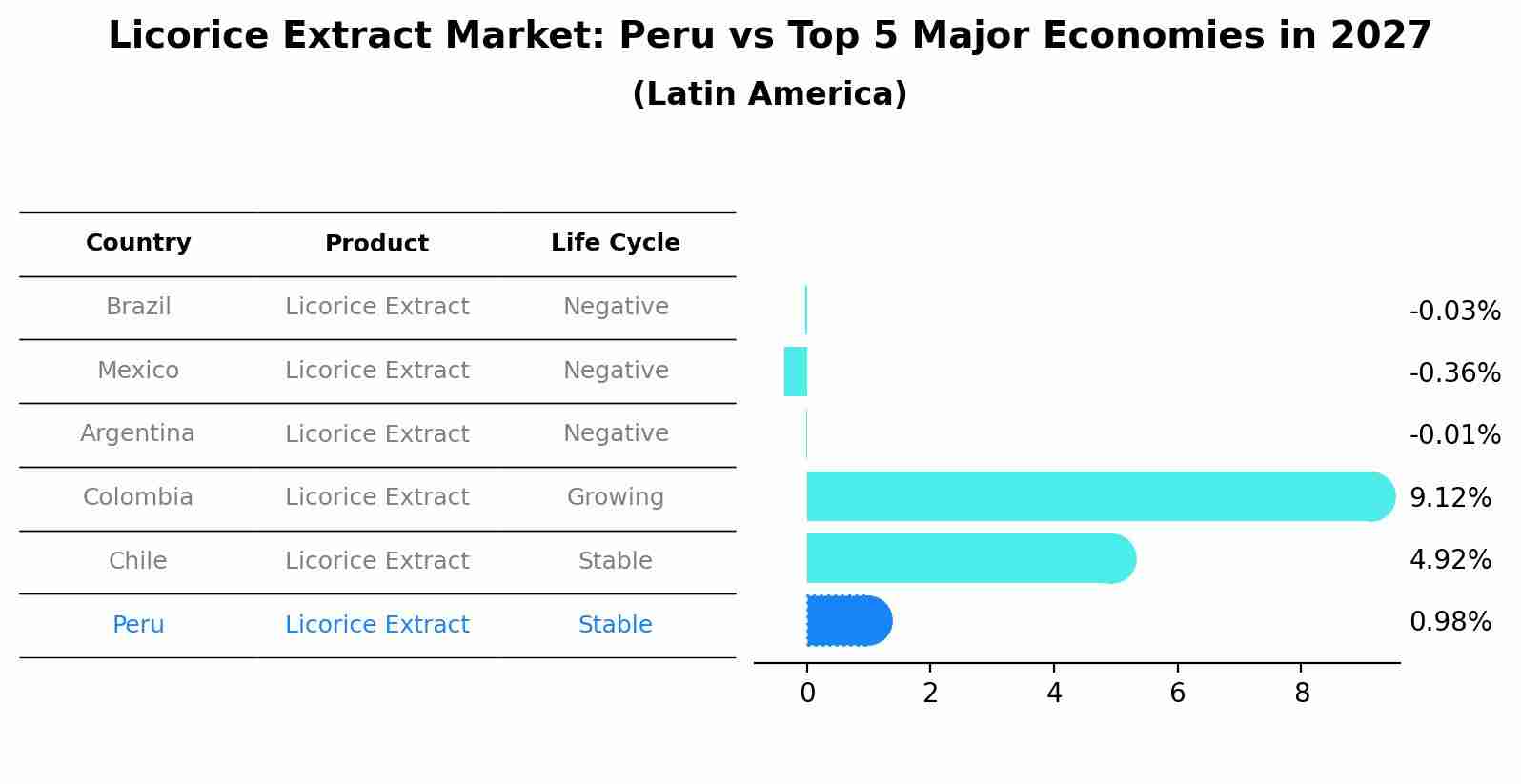 Licorice Extract Market: Peru vs Top 5 Major Economies in 2027 (Latin America)