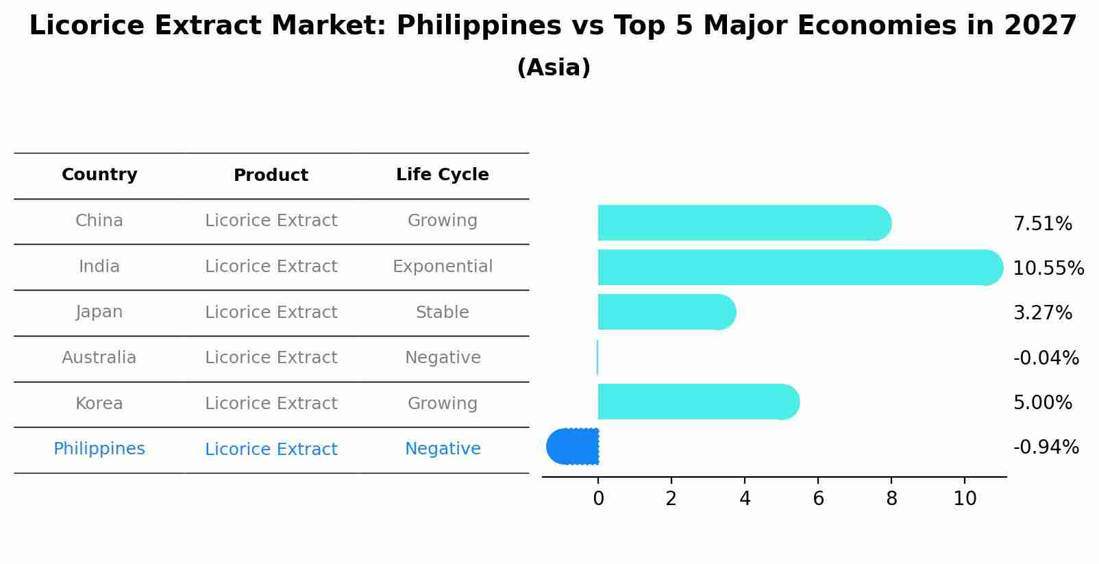 Licorice Extract Market: Philippines vs Top 5 Major Economies in 2027 (Asia)