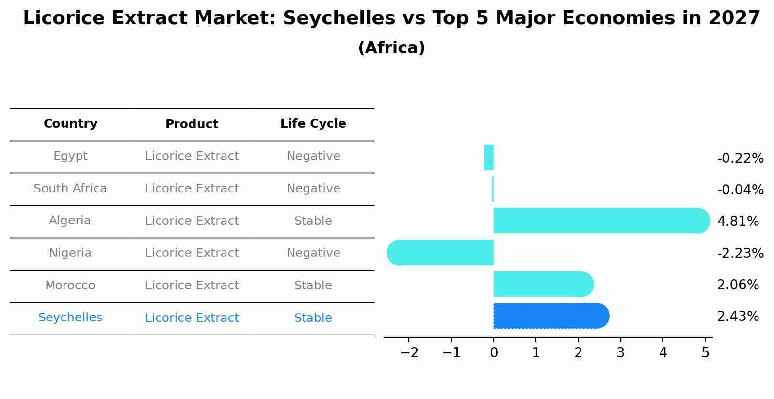 Licorice Extract Market: Seychelles vs Top 5 Major Economies in 2027 (Africa)