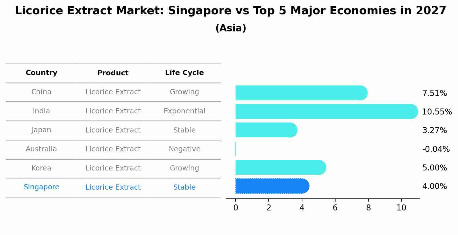 Licorice Extract Market: Singapore vs Top 5 Major Economies in 2027 (Asia)