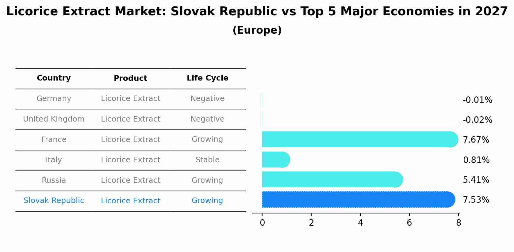 Licorice Extract Market: Slovak Republic vs Top 5 Major Economies in 2027 (Europe)
