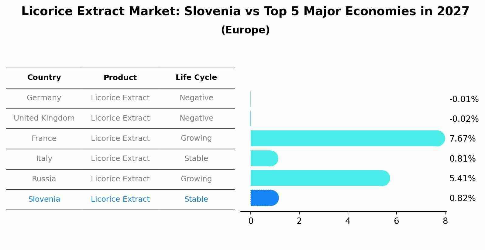 Licorice Extract Market: Slovenia vs Top 5 Major Economies in 2027 (Europe)