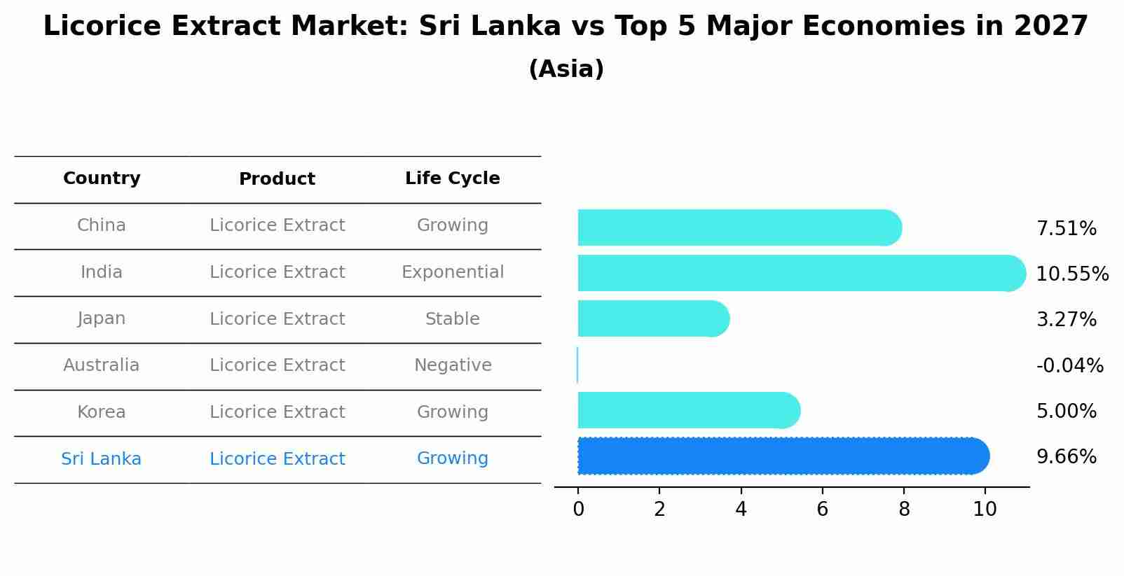 Licorice Extract Market: Sri Lanka vs Top 5 Major Economies in 2027 (Asia)