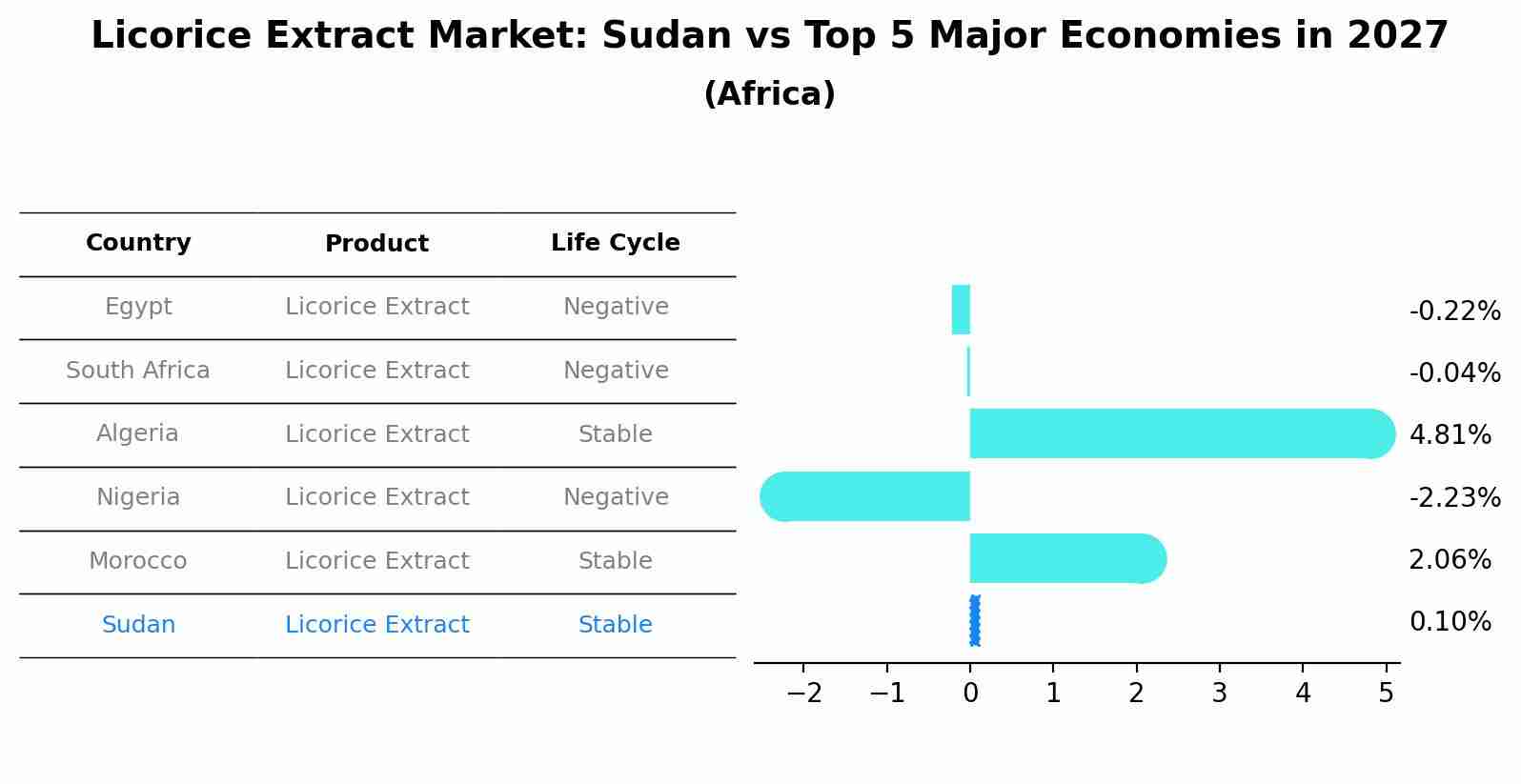 Licorice Extract Market: Sudan vs Top 5 Major Economies in 2027 (Africa)