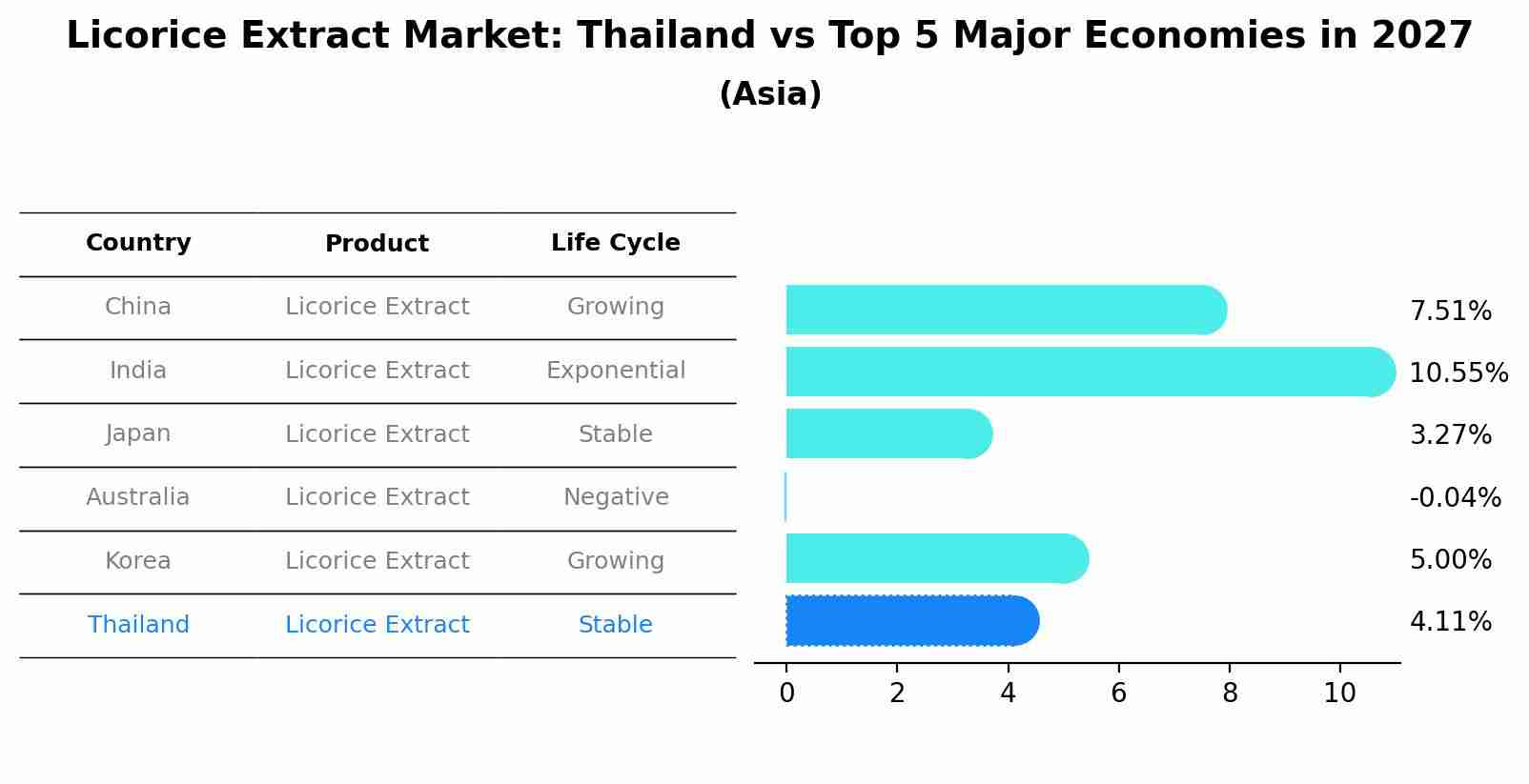 Licorice Extract Market: Thailand vs Top 5 Major Economies in 2027 (Asia)