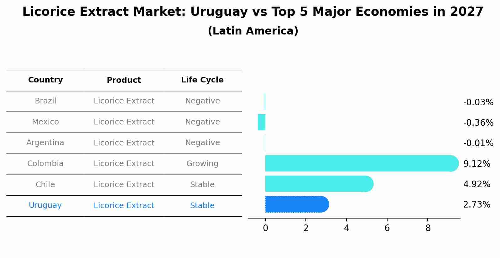 Licorice Extract Market: Uruguay vs Top 5 Major Economies in 2027 (Latin America)
