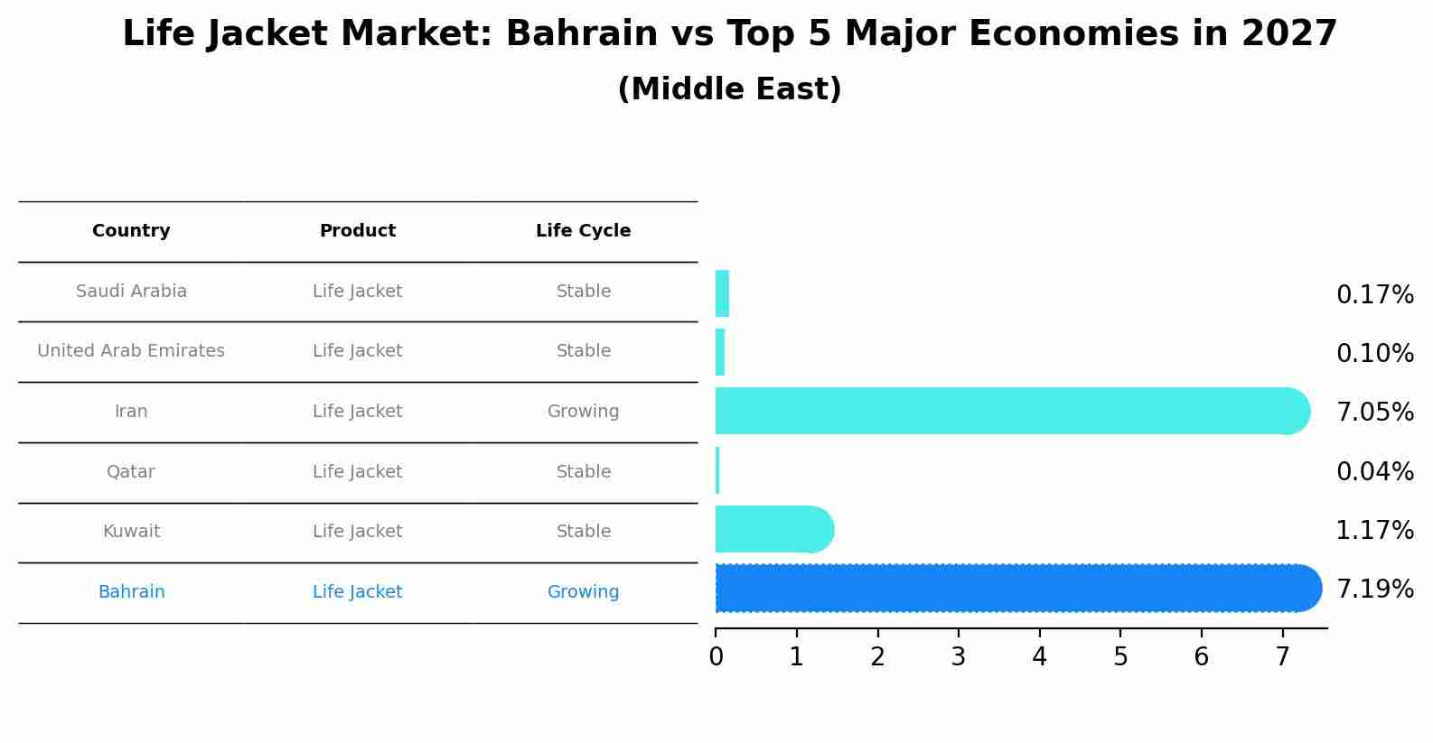 Life Jacket Market: Bahrain vs Top 5 Major Economies in 2027 (Middle East)