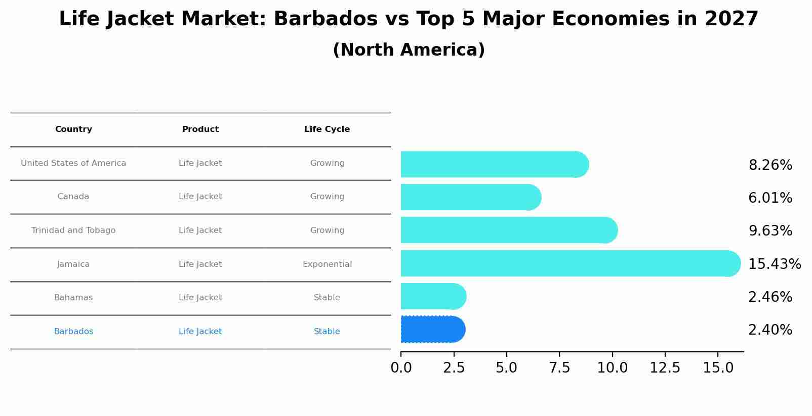 Life Jacket Market: Barbados vs Top 5 Major Economies in 2027 (North America)