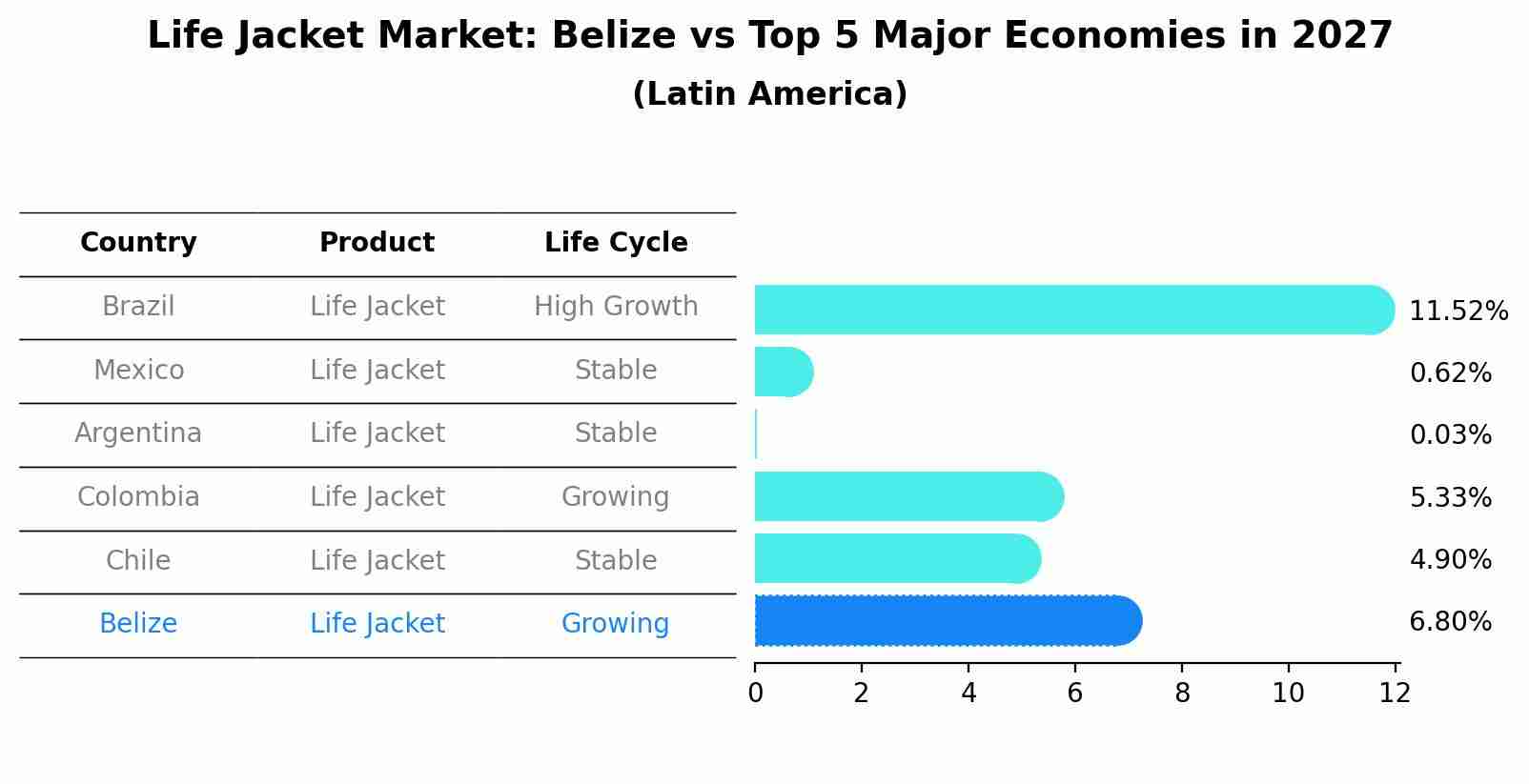 Life Jacket Market: Belize vs Top 5 Major Economies in 2027 (Latin America)