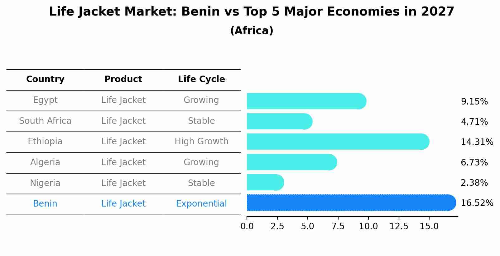 Life Jacket Market: Benin vs Top 5 Major Economies in 2027 (Africa)
