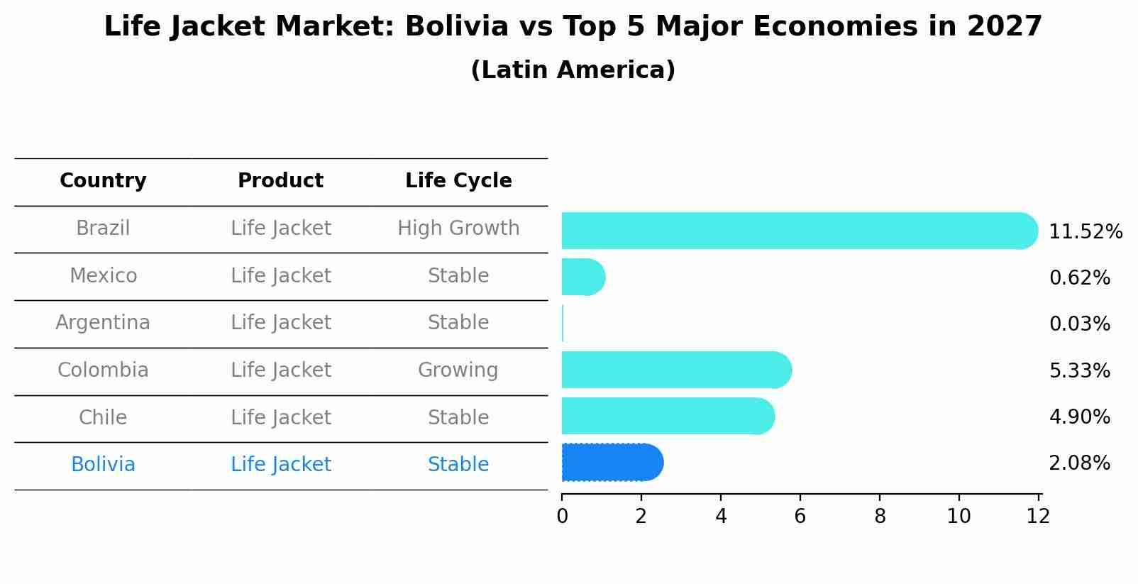 Life Jacket Market: Bolivia vs Top 5 Major Economies in 2027 (Latin America)