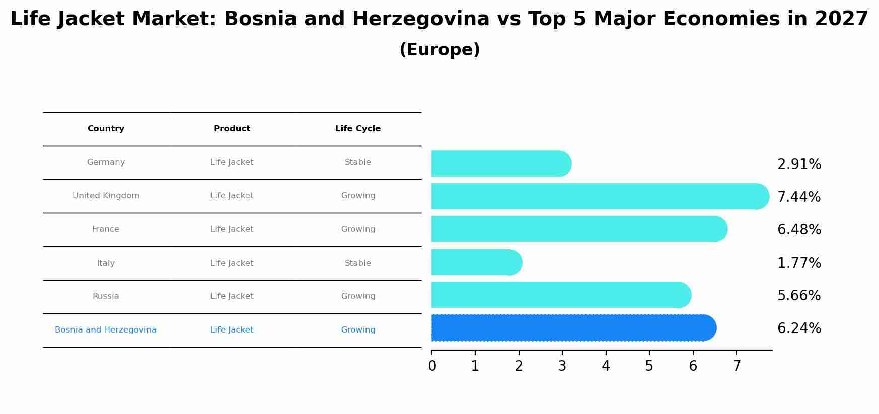 Life Jacket Market: Bosnia and Herzegovina vs Top 5 Major Economies in 2027 (Europe)