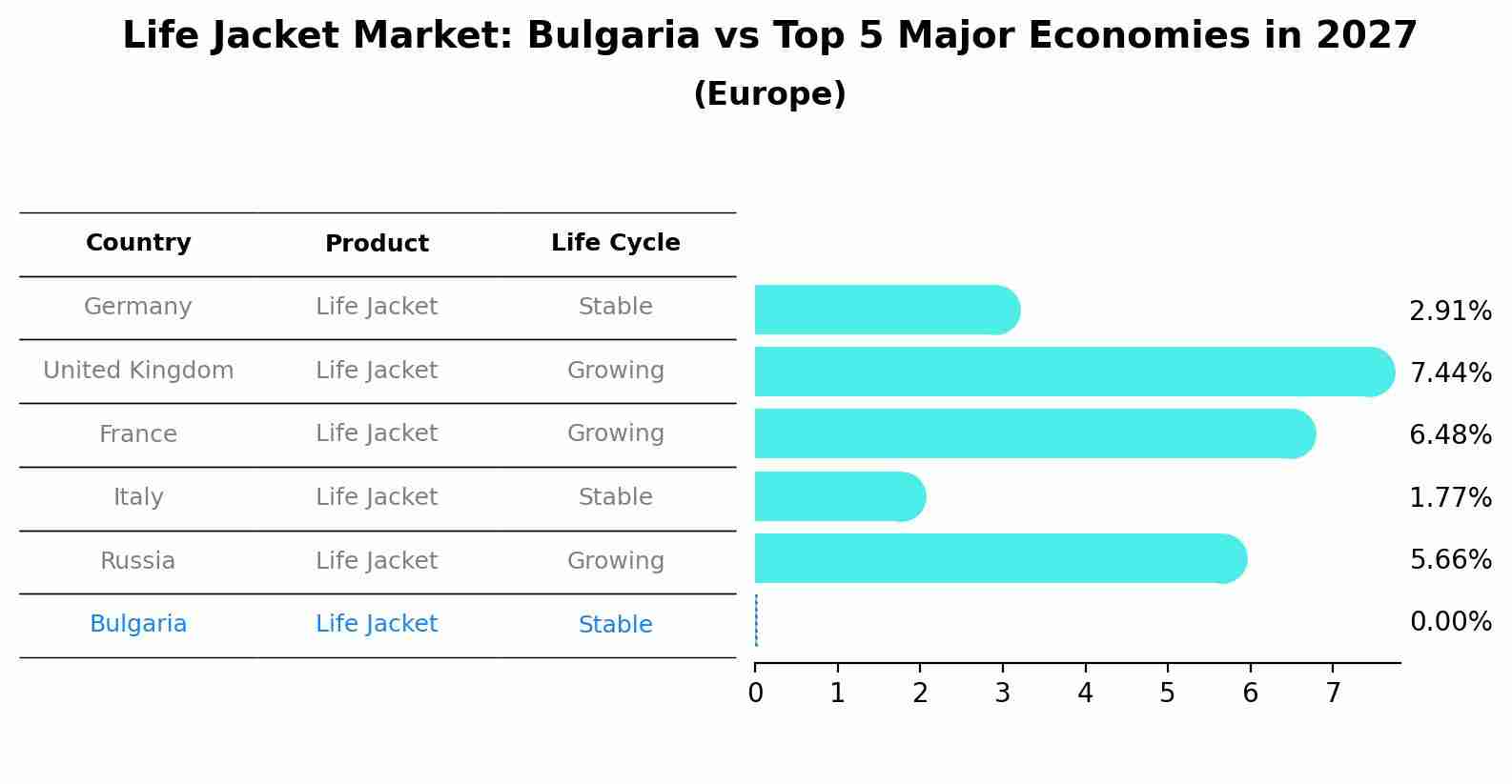 Life Jacket Market: Bulgaria vs Top 5 Major Economies in 2027 (Europe)