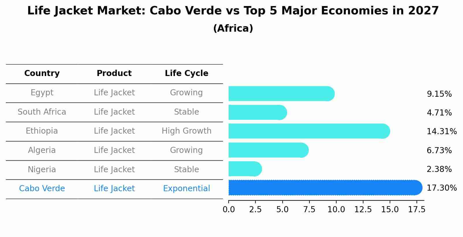 Life Jacket Market: Cabo Verde vs Top 5 Major Economies in 2027 (Africa)