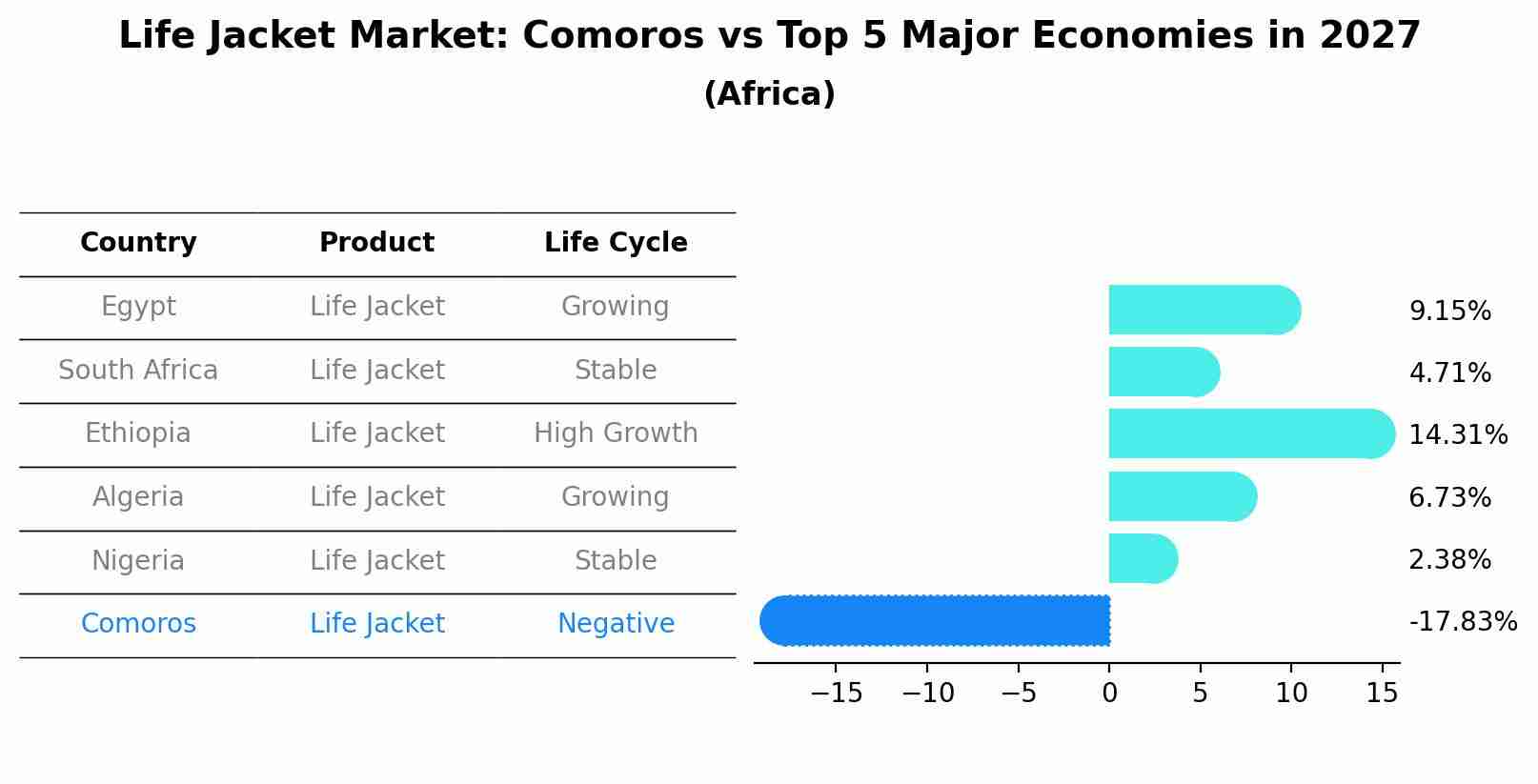 Life Jacket Market: Comoros vs Top 5 Major Economies in 2027 (Africa)