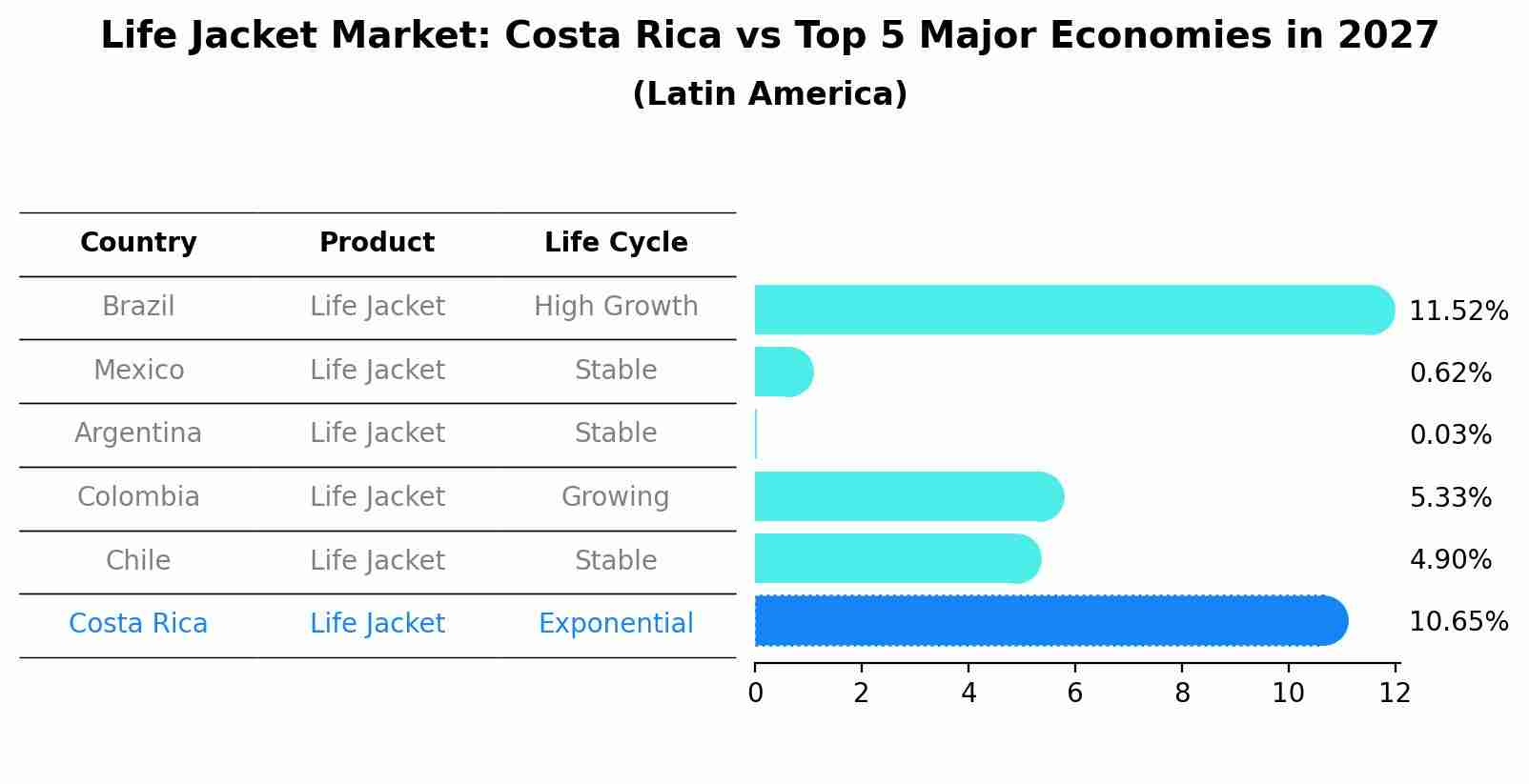 Life Jacket Market: Costa Rica vs Top 5 Major Economies in 2027 (Latin America)