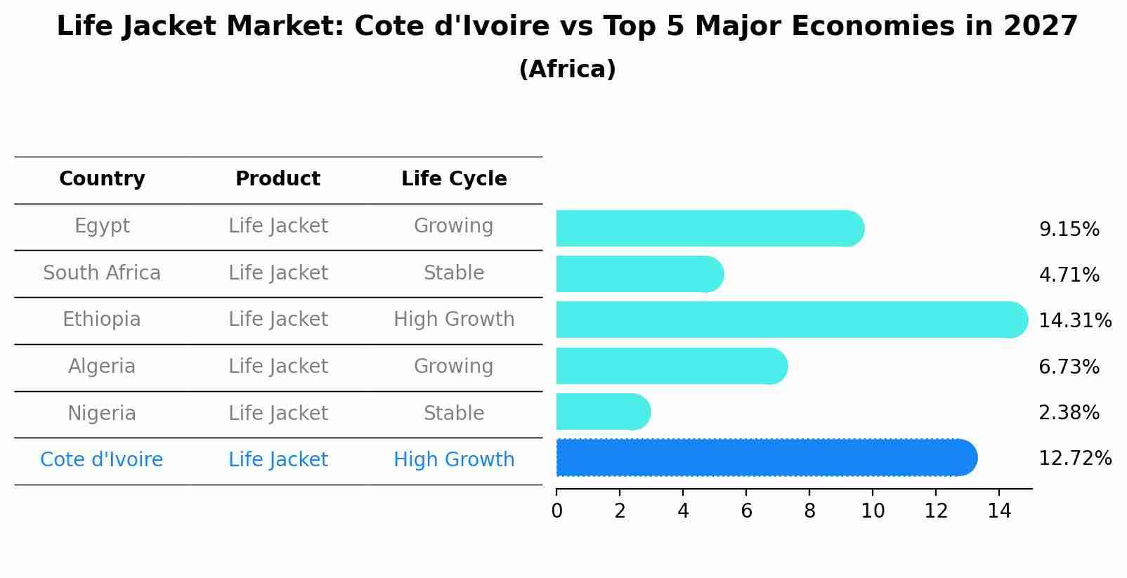 Life Jacket Market: Cote d'Ivoire vs Top 5 Major Economies in 2027 (Africa)