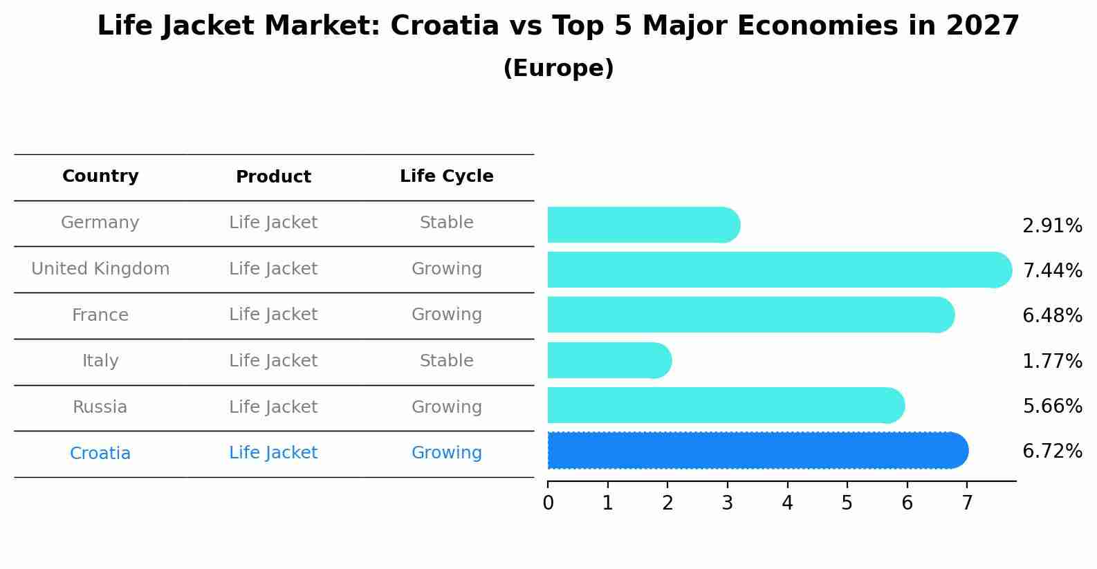 Life Jacket Market: Croatia vs Top 5 Major Economies in 2027 (Europe)