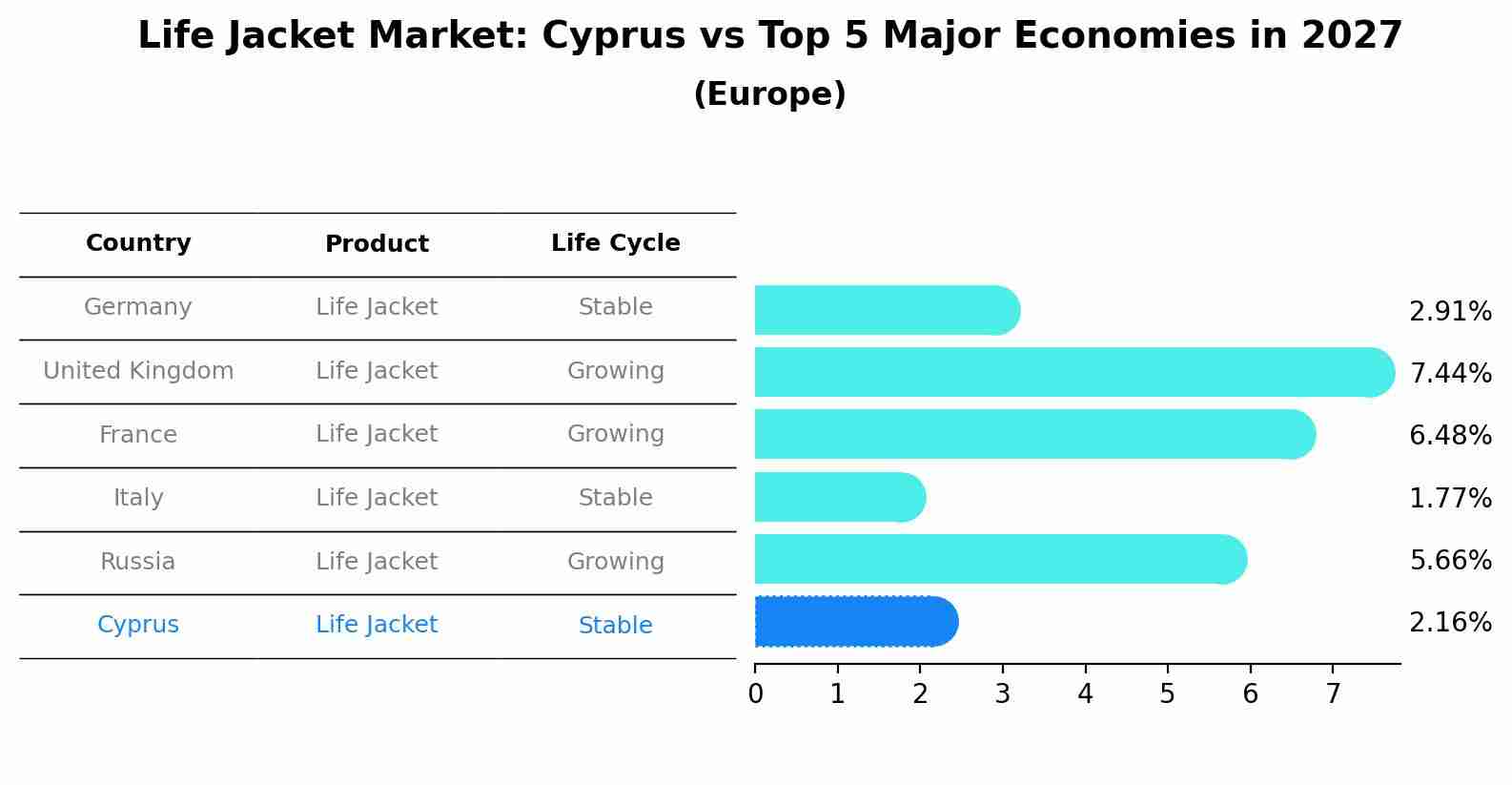 Life Jacket Market: Cyprus vs Top 5 Major Economies in 2027 (Europe)