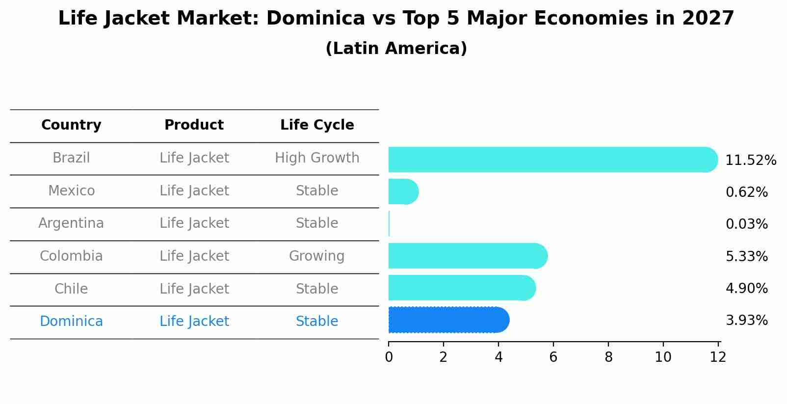 Life Jacket Market: Dominica vs Top 5 Major Economies in 2027 (Latin America)