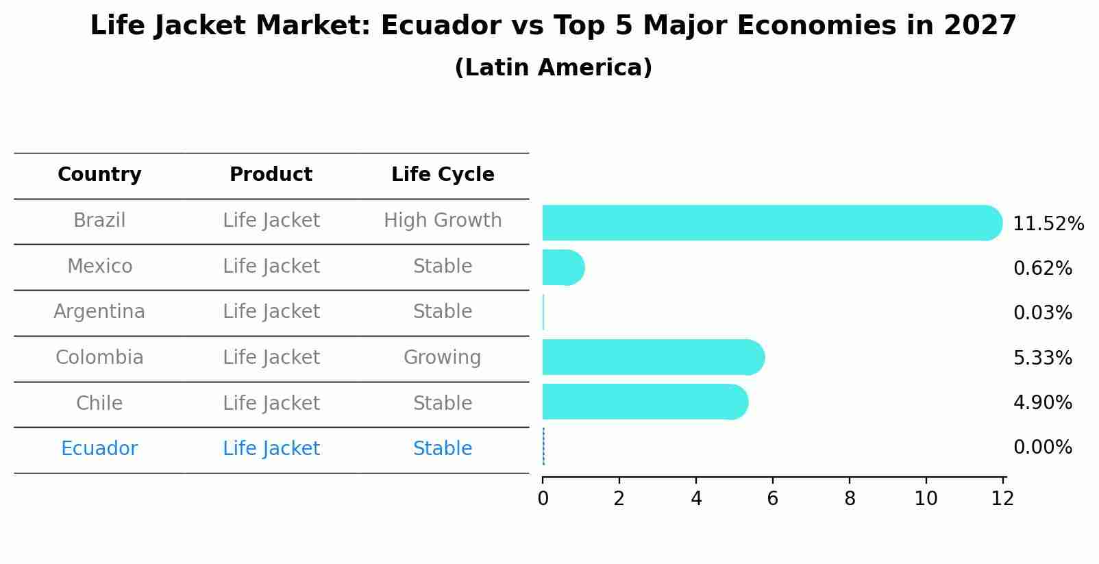 Life Jacket Market: Ecuador vs Top 5 Major Economies in 2027 (Latin America)
