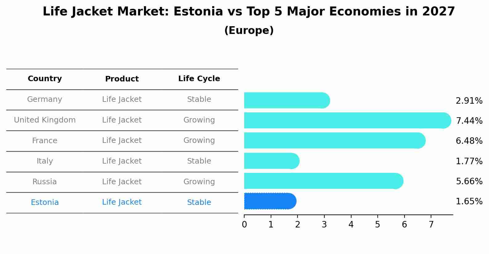 Life Jacket Market: Estonia vs Top 5 Major Economies in 2027 (Europe)