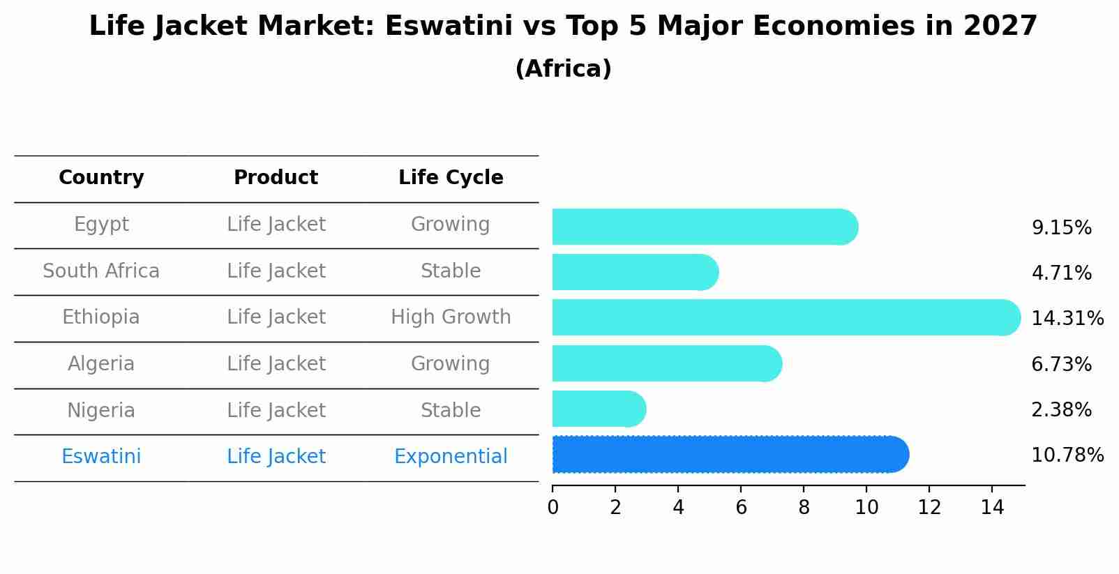 Life Jacket Market: Eswatini vs Top 5 Major Economies in 2027 (Africa)