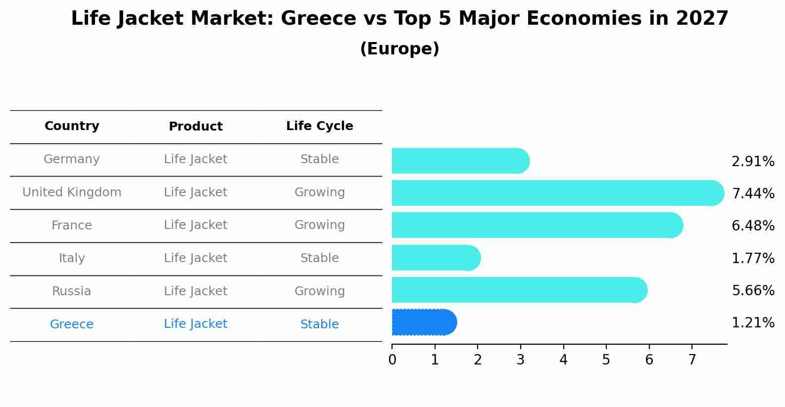 Life Jacket Market: Greece vs Top 5 Major Economies in 2027 (Europe)